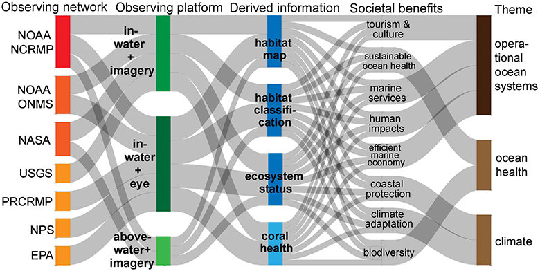 A complex flowchart showing from left to right the numerous interconnections between observing networks, their various methods of coral data collection, and derived information and societal benefits resulting from them. This information can be grouped into three main themes: operational ocean systems, ocean health, and climate.