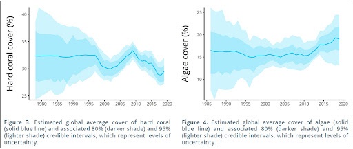 Side-by-side graphs of data using blue line and blue shaded areas to depict change of percent cover over time.