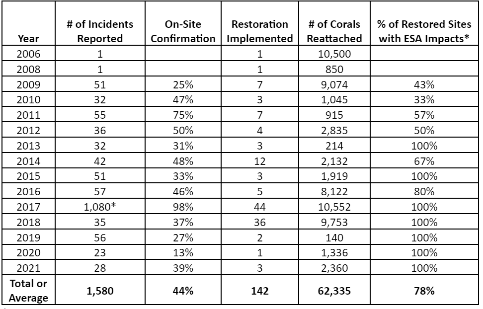 Table with data of NOAA grounding response activities, including number of corals reattached, in Puerto Rico and U.S. Virgin Islands since 2009.