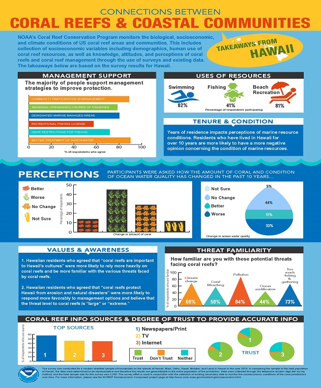Connections between Coral Reefs & Coastal Communities: Hawaii