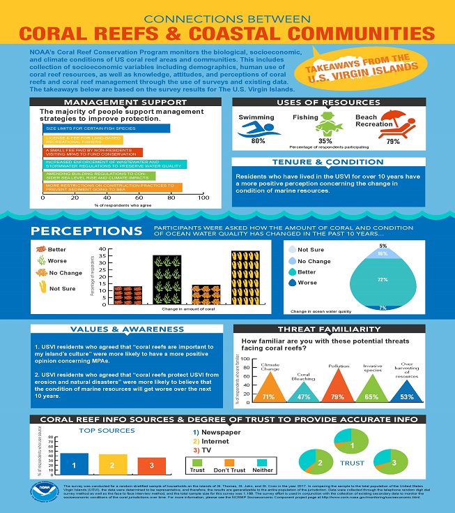Connections between Coral Reefs & Coastal Communities: U.S. Virgin Islands