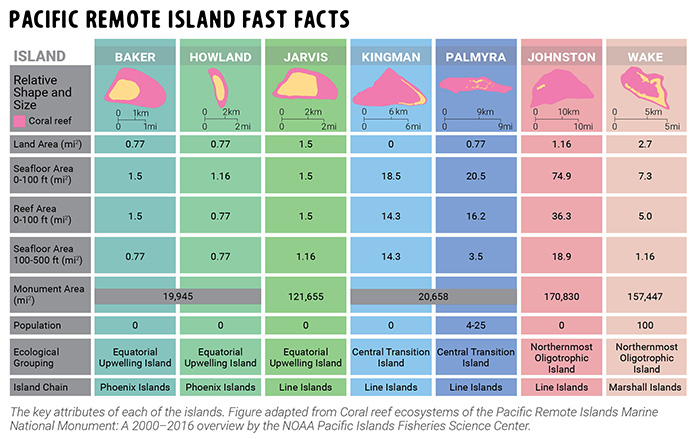 Pacific Remote Island Fast Facts